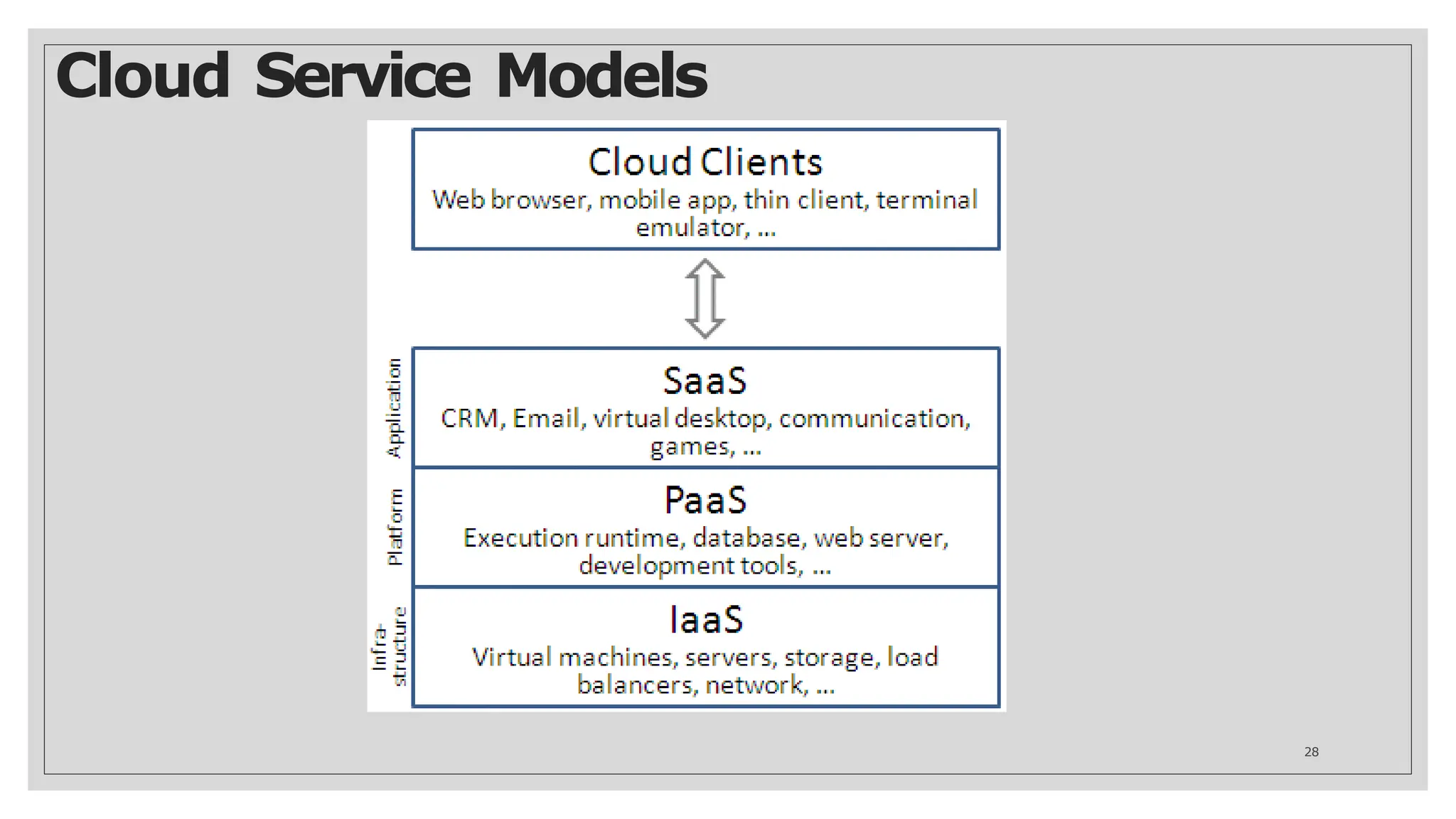 Cloud Service Models
28
 