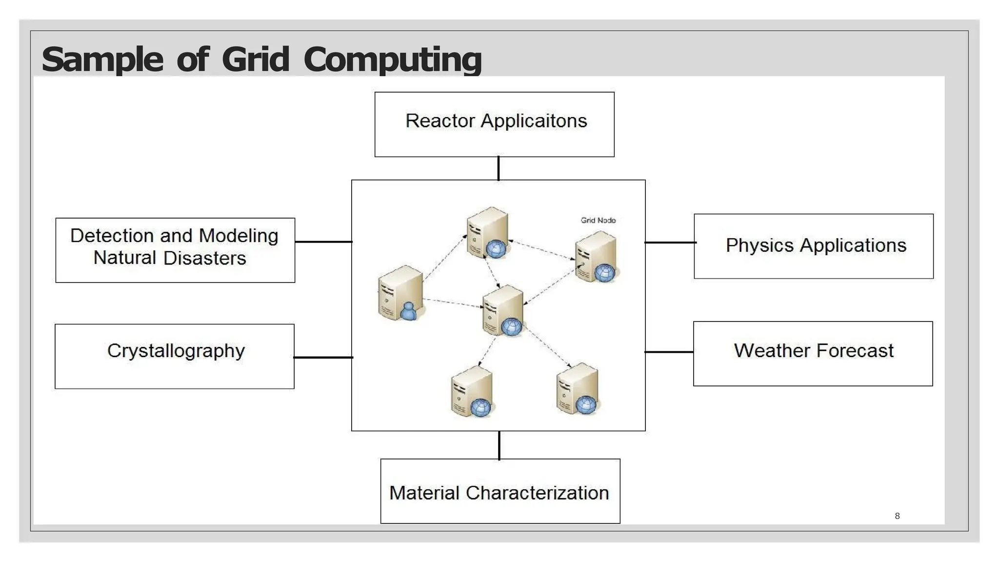 Sample of Grid Computing
8
 