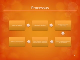 Processus



                                                                  Identifier les sources
   Définir les objectifs         Délimiter le périmètre
                                                                     d’information




                              Traiter, analyser, capitaliser   Mettre en place le dispositif
Diffuser, utiliser partager
                               les informations recueillies          de surveillance




                                                                                               4
 