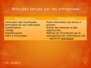 Attitudes tenues par les entreprises

        Mauvaise attitude                 Bonne attitude
Diminution des incertitudes      Toute information est bonne à
Elimination du non maîtrisable   prendre
Simplification                   Entrée des menaces et des
Ciblage                          opportunités
Rigidité/carcan                  Maîtrise de l’incertitude par le
Frein à l’innovation             management de l’information (IE)
                                 → approche heuristique




IDI - Groupe 6                                                 7
 