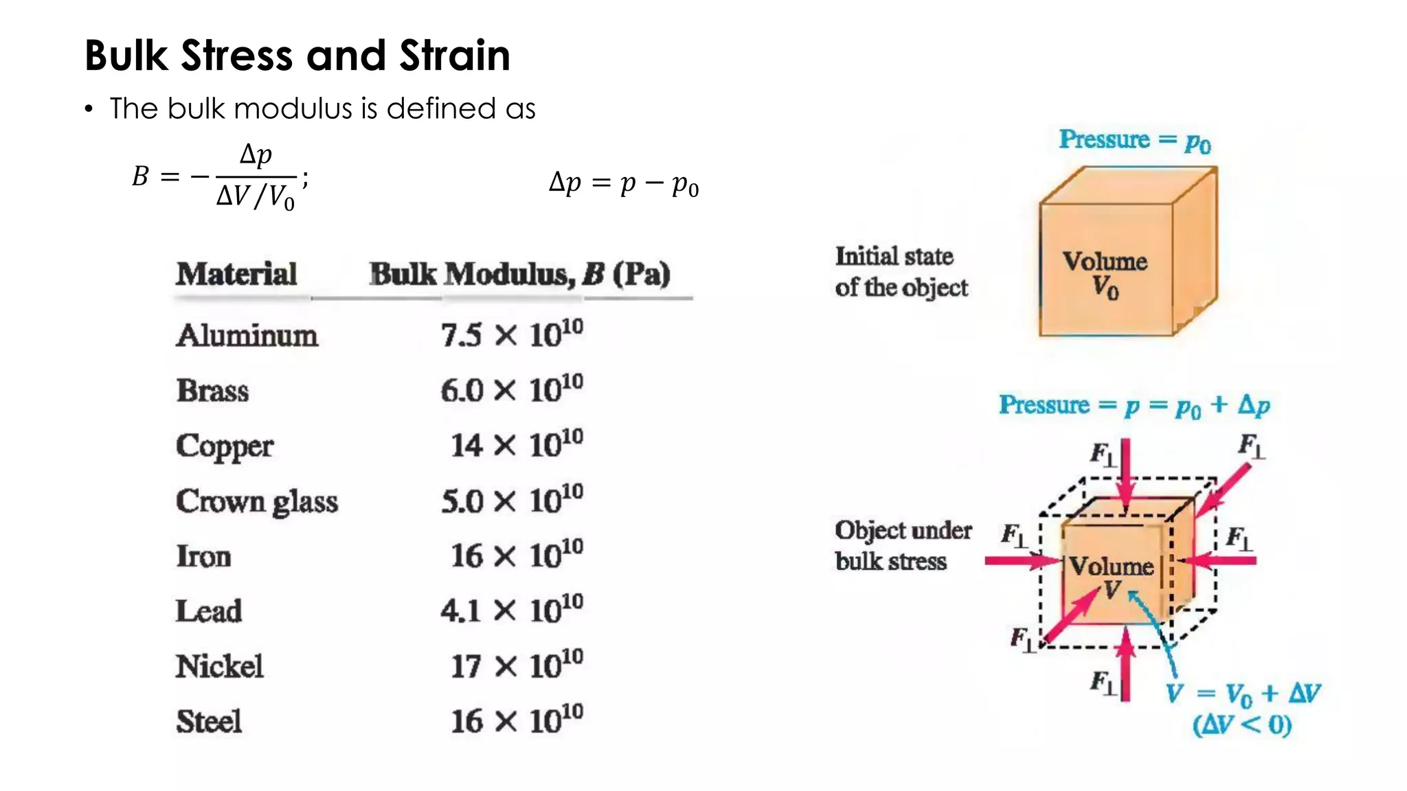 Bulk Stress and Strain
• The bulk modulus is defined as
𝐵 = −
Δ𝑝
Τ
Δ𝑉 𝑉0
; Δ𝑝 = 𝑝 − 𝑝0
 