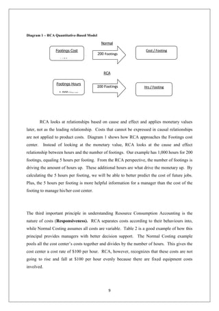 9
Diagram 1 – RCA Quantitative-Based Model
RCA looks at relationships based on cause and effect and applies monetary values
later, not as the leading relationship. Costs that cannot be expressed in causal relationships
are not applied to product costs. Diagram 1 shows how RCA approaches the Footings cost
center. Instead of looking at the monetary value, RCA looks at the cause and effect
relationship between hours and the number of footings. Our example has 1,000 hours for 200
footings, equaling 5 hours per footing. From the RCA perspective, the number of footings is
driving the amount of hours up. These additional hours are what drive the monetary up. By
calculating the 5 hours per footing, we will be able to better predict the cost of future jobs.
Plus, the 5 hours per footing is more helpful information for a manager than the cost of the
footing to manage his/her cost center.
The third important principle in understanding Resource Consumption Accounting is the
nature of costs (Responsiveness). RCA separates costs according to their behaviours into,
while Normal Costing assumes all costs are variable. Table 2 is a good example of how this
principal provides managers with better decision support. The Normal Costing example
pools all the cost center’s costs together and divides by the number of hours. This gives the
cost center a cost rate of $100 per hour. RCA, however, recognizes that these costs are not
going to rise and fall at $100 per hour evenly because there are fixed equipment costs
involved.
Footings Cost
$100,000000
CCoosstt // FFoooottiinngg
$$550000
200 FFoooottiinnggss
Normal
RCA
Footings Hours
1,000 Hours
HHrrss // FFoooottiinngg
55
200 Footings
 