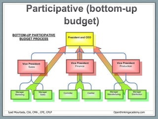  Making everyone in the organization working toward the goals.Iyad Mourtada, CIA, CMA , CFE, CPLP             						             Openthinkingacademy.com