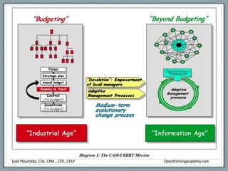 Budget Periods 					Strategic Plan  Long-term plans (budgets) Short-term plans (budgets)Strategic 10-2 years 