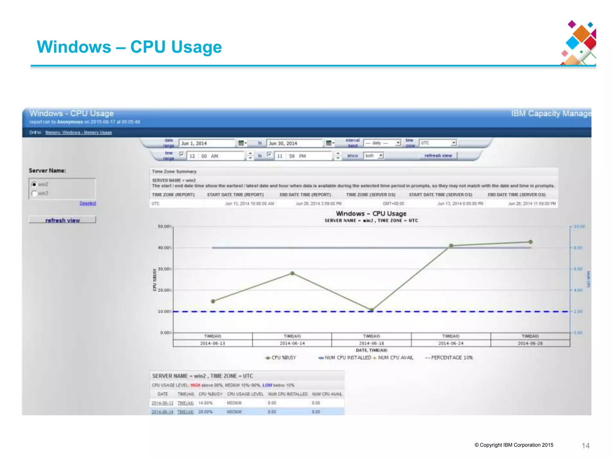 © Copyright IBM Corporation 2015
Windows – CPU Usage
14
 