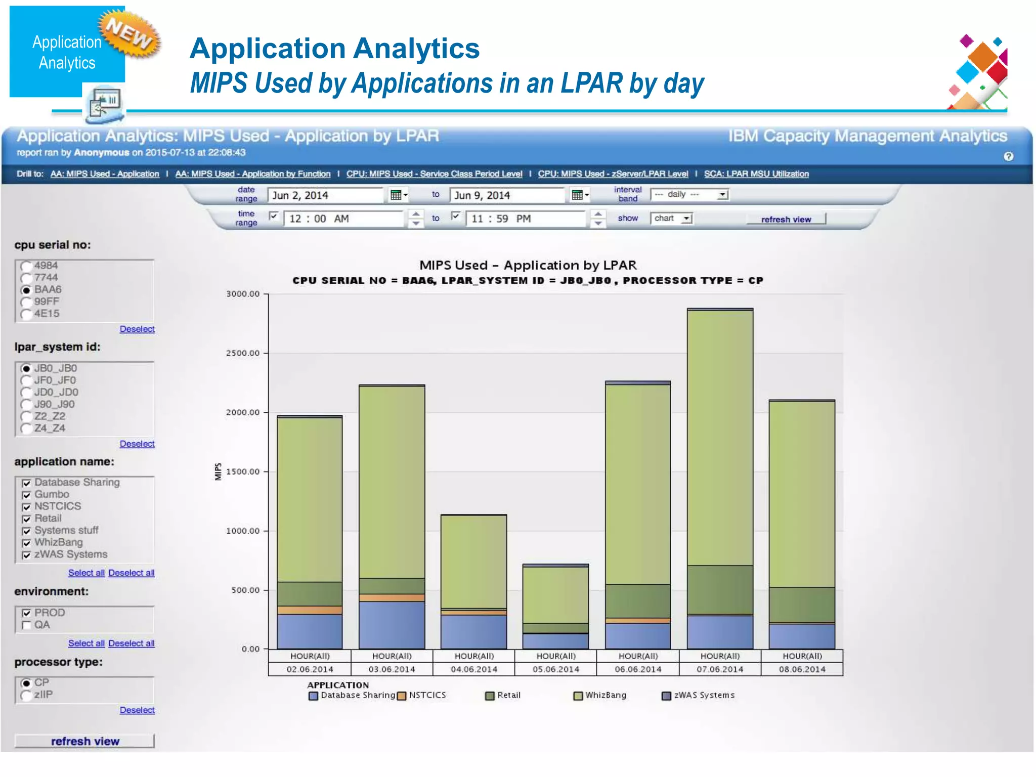 Application Analytics
MIPS Used by Applications in an LPAR by day
Application
Analytics
 