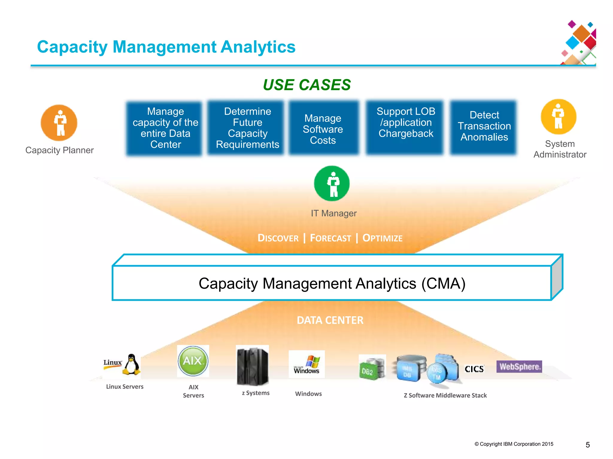 © Copyright IBM Corporation 2015
USE CASES
AIX
Servers
DISCOVER | FORECAST | OPTIMIZE
System
AdministratorCapacity Planner
IT Manager
Windows
Linux Servers
z Systems
DATA CENTER
Manage
Software
Costs
Manage
capacity of the
entire Data
Center
Support LOB
/application
Chargeback
Determine
Future
Capacity
Requirements
Capacity Management Analytics
5
Capacity Management Analytics (CMA)
Detect
Transaction
Anomalies
Z Software Middleware Stack
 