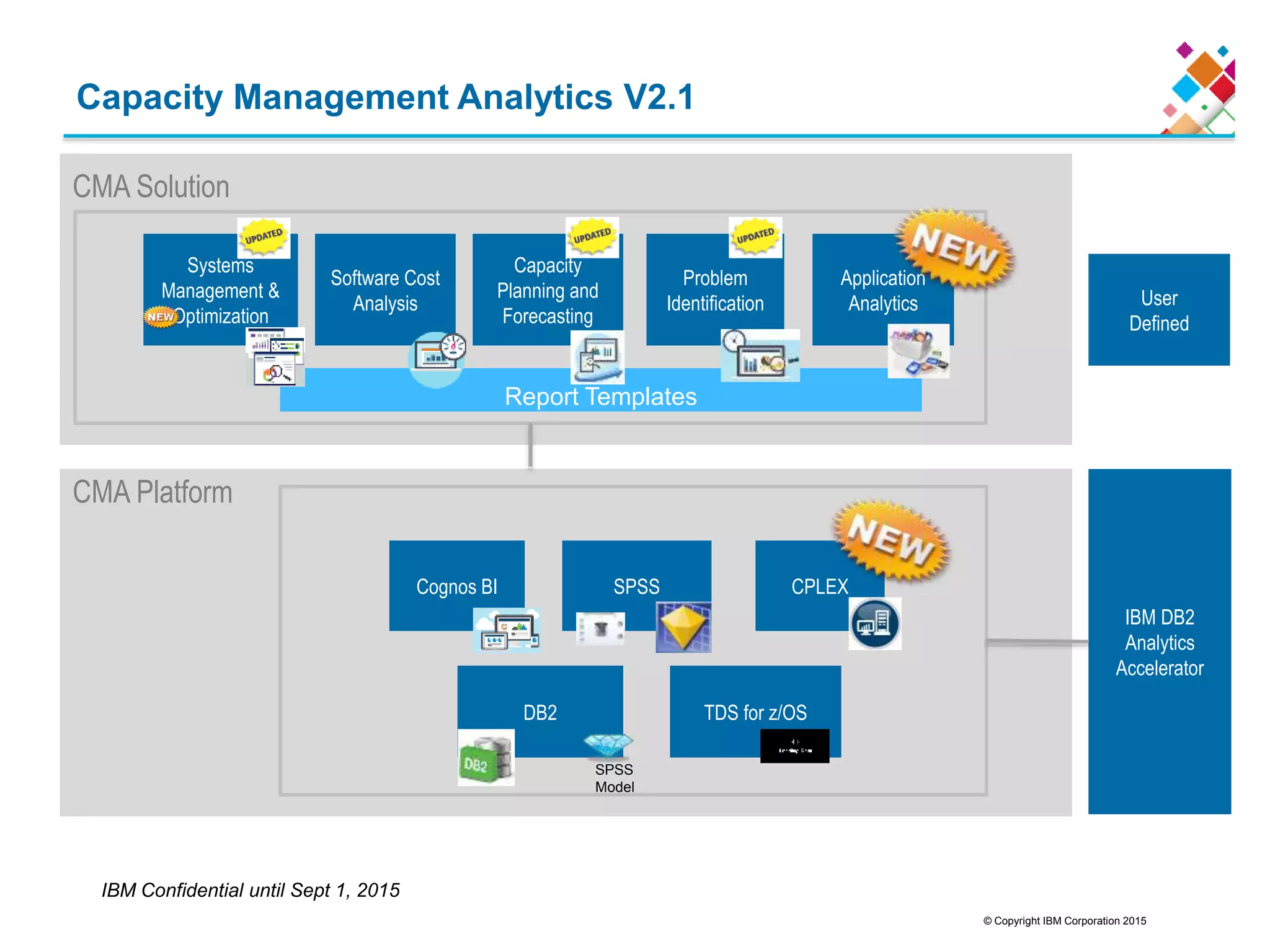 © Copyright IBM Corporation 2015
Capacity Management Analytics V2.1
CMA Platform
CMA Solution
Cognos BI SPSS
DB2
CPLEX
TDS for z/OS
Systems
Management &amp;
Optimization
Software Cost
Analysis
Capacity
Planning and
Forecasting
Problem
Identification
Application
Analytics
IBM DB2
Analytics
Accelerator
IBM Confidential until Sept 1, 2015
User
Defined
Report Templates
SPSS
Model
 
