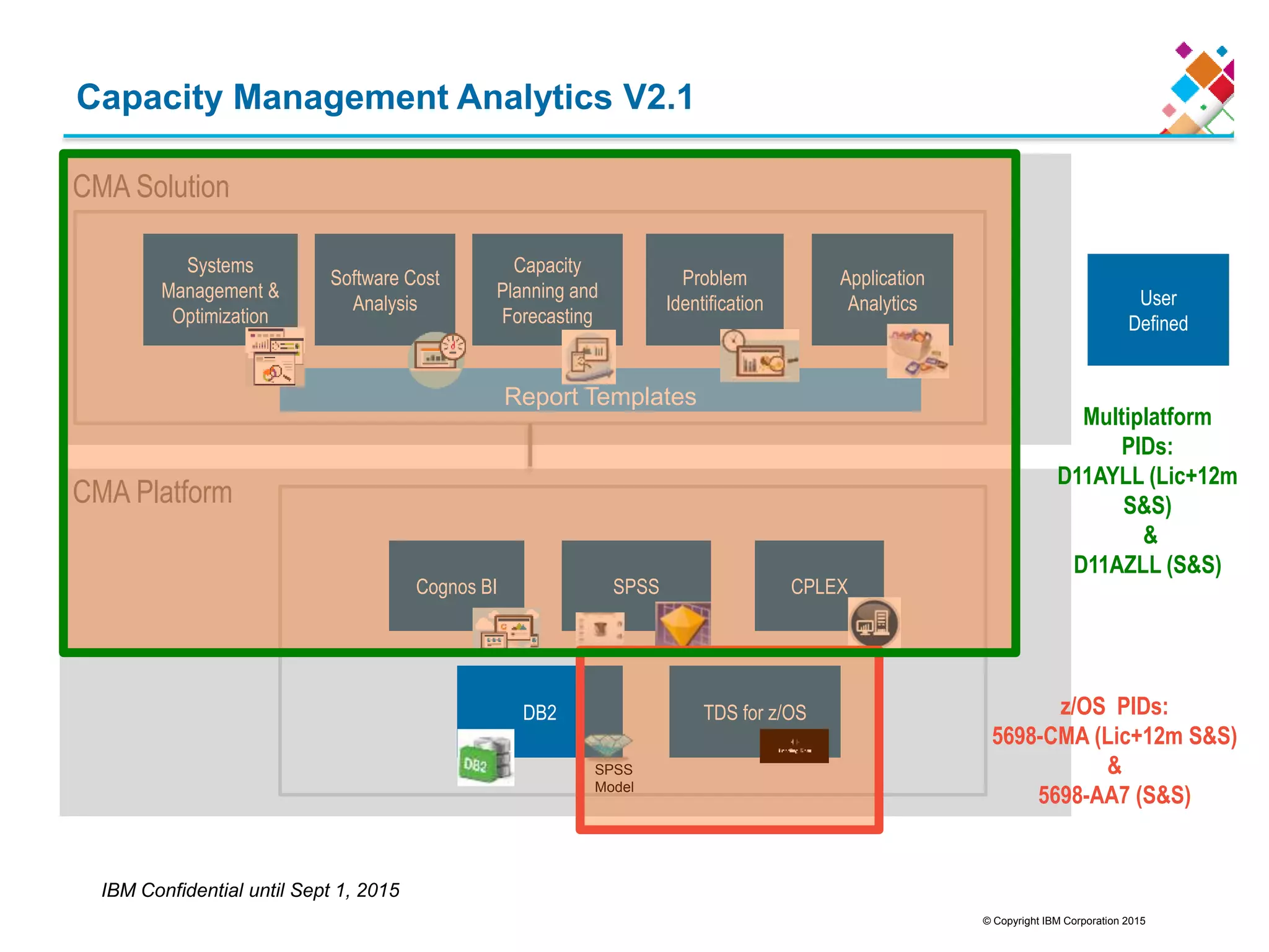 © Copyright IBM Corporation 2015
CMA Solution
Capacity Management Analytics V2.1
CMA Platform
Cognos BI SPSS
DB2
CPLEX
TDS for z/OS
Systems
Management &amp;
Optimization
Software Cost
Analysis
Capacity
Planning and
Forecasting
Problem
Identification
Application
Analytics
IBM Confidential until Sept 1, 2015
User
Defined
Report Templates
SPSS
Model
Multiplatform
PIDs:
D11AYLL (Lic+12m
S&amp;S)
&amp;
D11AZLL (S&amp;S)
z/OS PIDs:
5698-CMA (Lic+12m S&amp;S)
&amp;
5698-AA7 (S&amp;S)
 