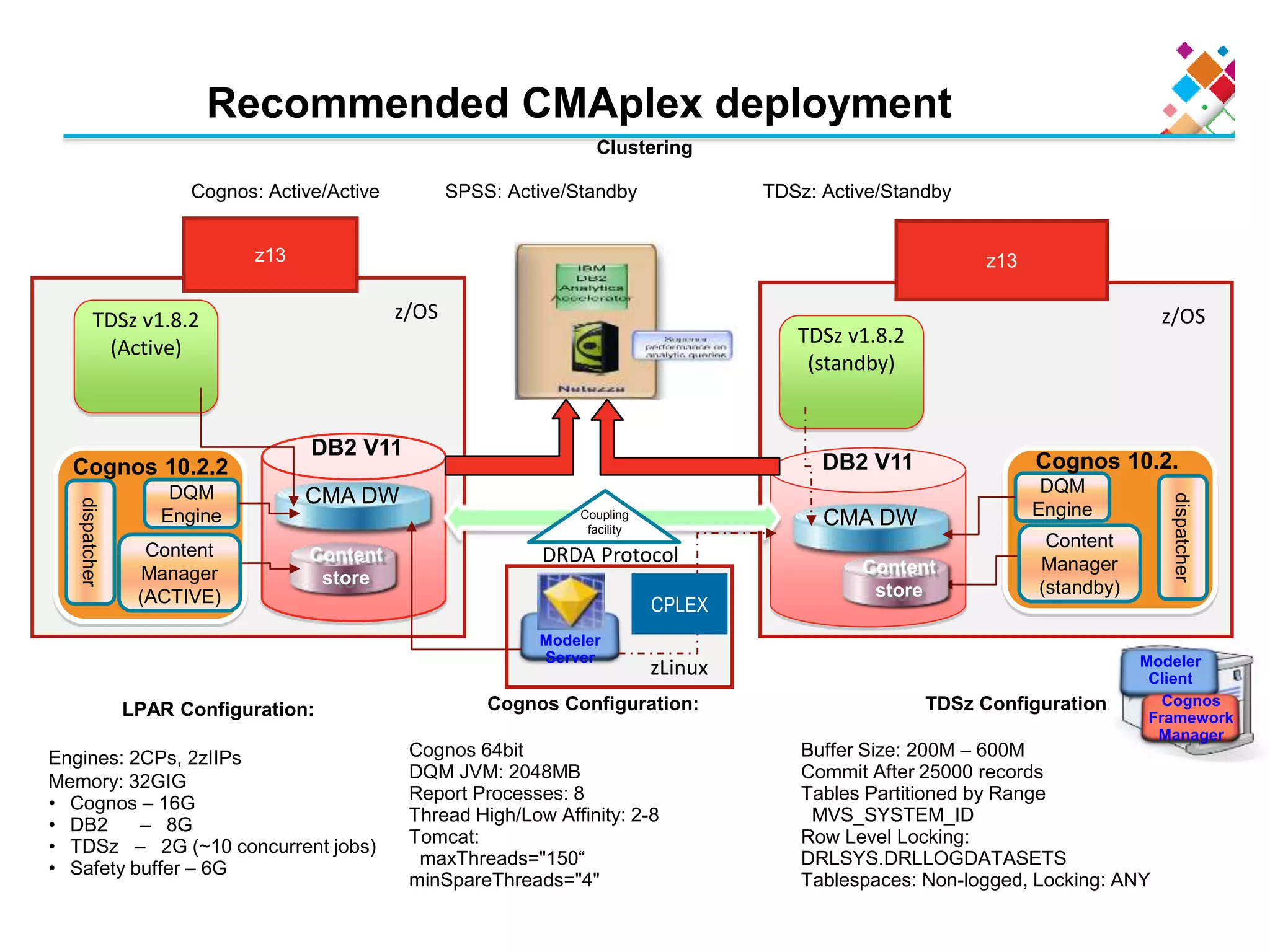 z13z13
TDSz v1.8.2
(Active)
TDSz v1.8.2
(standby)
DRDA Protocol
Recommended CMAplex deployment
z/OS z/OS
Coupling
facility
LPAR Configuration:
Engines: 2CPs, 2zIIPs
Memory: 32GIG
• Cognos – 16G
• DB2 – 8G
• TDSz – 2G (~10 concurrent jobs)
• Safety buffer – 6G
TDSz Configuration:
Buffer Size: 200M – 600M
Commit After 25000 records
Tables Partitioned by Range
MVS_SYSTEM_ID
Row Level Locking:
DRLSYS.DRLLOGDATASETS
Tablespaces: Non-logged, Locking: ANY
CMA DW
DB2 V11
DB2 V11
CMA DW
Content
store
DQM
Engine
Cognos 10.2.2
dispatcher
Content
Manager
(ACTIVE)
Content
Manager
(standby)
DQM
Engine
Cognos 10.2.
dispatcher
Content
store
Clustering
Cognos: Active/Active SPSS: Active/Standby TDSz: Active/Standby
Modeler
Server
Cognos Configuration:
Cognos 64bit
DQM JVM: 2048MB
Report Processes: 8
Thread High/Low Affinity: 2-8
Tomcat:
maxThreads=&quot;150“
minSpareThreads=&quot;4&quot;
Modeler
Client
zLinux
CPLEX
Cognos
Framework
Manager
 