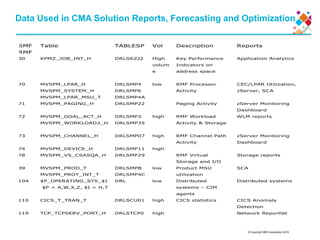 © Copyright IBM Corporation 2015
Data Used in CMA Solution Reports, Forecasting and Optimization
SMF
RMF
Table TABLESP
ACE
Vol Description Reports
30
70
KPMZ_JOB_INT_H
MVSPM_LPAR_H
MVSPM_SYSTEM_H
MVSPM_LPAR_MSU_T
DRLSKZJ2
DRLSMP4
DRLSMP6
DRLSMP4A
High
volum
e
low
Key Performance
Indicators on
address space
RMF Processor
Activity
Application Analytics
CEC/LPAR Utilization,
zServer, SCA
71 MVSPM_PAGING_H DRLSMP22 Paging Activity zServer Monitoring
Dashboard
72 MVSPM_GOAL_ACT_H
MVSPM_WORKLOAD2_H
DRLSMP3
DRLSMP35
high RMF Workload
Activity & Storage
WLM reports
73 MVSPM_CHANNEL_H DRLSMP07 high RMF Channel Path
Activity
zServer Monitoring
Dashboard
74 MVSPM_DEVICE_H DRLSMP11 high
78 MVSPM_VS_CSASQA_H DRLSMP29 RMF Virtual
Storage and I/O
Storage reports
89 MVSPM_PROD_T
MVSPM_PROT_INT_T
DRLSMPB
DRLSMP4C
low Product MSU
utilization
SCA
104 $P_OPERATING_SYS_$I
$P = A,W,X,Z, $I = H,T
DRL low Distributed
systems – CIM
agents
Distributed systems
110 CICS_T_TRAN_T DRLSCU01 high CICS statistics CICS Anomaly
Detection
119 TCP_TCPSERV_PORT_H DRLSTCP0 high Network Reportlet
 