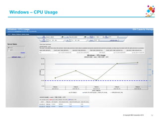 © Copyright IBM Corporation 2015
Windows – CPU Usage
14
 