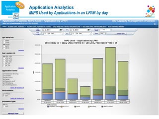 Application Analytics
MIPS Used by Applications in an LPAR by day
Application
Analytics
 