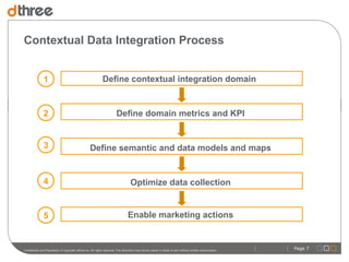Contextual Data Integration Process


               1                                              Define contextual integration domain


               2                                                         Define domain metrics and KPI


               3                                    Define semantic and data models and maps


               4                                                                    Optimize data collection


               5                                                                  Enable marketing actions


Confidential and Proprietary © Copyright dthree inc. All rights reserved. This document may not be copied in whole or part without written authorization.
                                                                                                                                                            |   |   Page 7
 