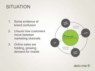 1. Some evidence of
brand confusion
2. Unsure how customers
move between
marketing channels
3. Online sales are
holding, growing
demand for mobile
SITUATION
Insurance
Products
Insurance
Products
 