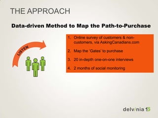 THE APPROACH
1. Online survey of customers & non-
customers, via AskingCanadians.com
2. Map the ‘Gates’ to purchase
3. 20 in-depth one-on-one interviews
4. 2 months of social monitoring
Data-driven Method to Map the Path-to-Purchase
 