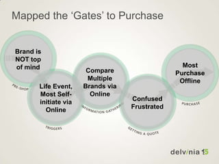Mapped the ‘Gates’ to Purchase
Brand is
NOT top
of mind
Life Event,
Most Self-
initiate via
Online
Compare
Multiple
Brands via
Online
Confused
Frustrated
Most
Purchase
Offline
 