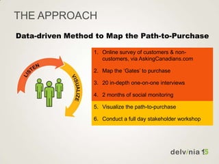 THE APPROACH
1. Online survey of customers & non-
customers, via AskingCanadians.com
2. Map the ‘Gates’ to purchase
3. 20 in-depth one-on-one interviews
4. 2 months of social monitoring
5. Visualize the path-to-purchase
6. Conduct a full day stakeholder workshop
Data-driven Method to Map the Path-to-Purchase
 
