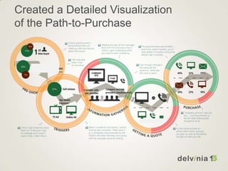 Created a Detailed Visualization
of the Path-to-Purchase
 
