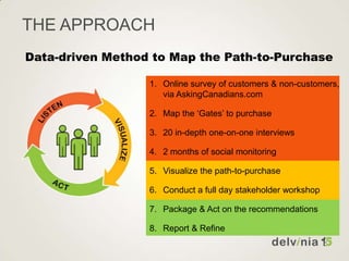 THE APPROACH
1. Online survey of customers & non-customers,
via AskingCanadians.com
2. Map the ‘Gates’ to purchase
3. 20 in-depth one-on-one interviews
4. 2 months of social monitoring
5. Visualize the path-to-purchase
6. Conduct a full day stakeholder workshop
7. Package & Act on the recommendations
8. Report & Refine
Data-driven Method to Map the Path-to-Purchase
 