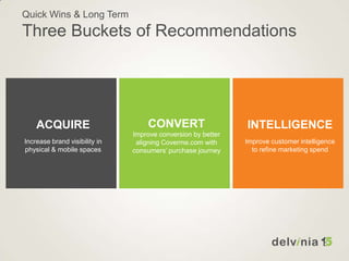 INTELLIGENCE
Improve customer intelligence
to refine marketing spend
CONVERT
Improve conversion by better
aligning Coverme.com with
consumers’ purchase journey
ACQUIRE
Increase brand visibility in
physical & mobile spaces
Quick Wins & Long Term
Three Buckets of Recommendations
 