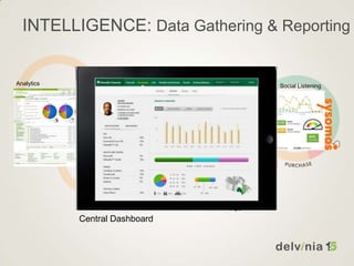 INTELLIGENCE: Data Gathering & Reporting
Customer Satisfaction SurveyAnalytics Social Listening
Central Dashboard
 