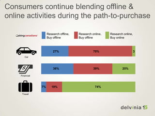 Consumers continue blending offline &
online activities during the path-to-purchase
Research offline,
Buy offline
Research online,
Buy offline
Research online,
Buy online
Travel
Financial
Car
70% 327%
39% 25%36%
19% 74%7%
 