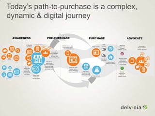 AWARENESS PRE-PURCHASE PURCHASE ADVOCATE
Today’s path-to-purchase is a complex,
dynamic & digital journey
 