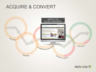 ACQUIRE & CONVERT
SIMPLIFY THE
BUYING EXPERIENCE
 