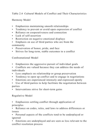 Table 2.4 Cultural Models of Conflict and Their Characteristics
Harmony Model
• Emphasizes maintaining smooth relationships
• Tendency to prevent or avoid open expression of conflict
• Reliance on cooperativeness and connection
• Lack of self-assertion
• Restriction on negative emotional displays
• Emphasis on use of third parties who are from the
community
• Preservation of honor, pride, and face
• Strives for long-term, stable outcomes to a conflict
Confrontational Model
• Emphasizes the aggressive pursuit of individual goals
• Conflicts are valued because they can address the needs of
individuals
• Less emphasis on relationship or group preservation
• Tendency to open up conflict and to engage in negotiations
• Emotions are experienced intensely and expressed openly
• Use of third parties to help facilitate the negotiation between
parties
• Interventions strive for short-term gains
Regulative Model
• Emphasizes settling conflict through application of
principles
• Reliance on codes, rules, and laws to address differences or
issues
• Personal aspects of the conflicts tend to be underplayed or
ignored
• Emotions are underplayed and are seen as less relevant to the
conflict resolution process
 