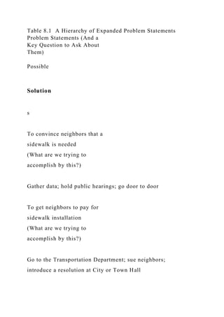 Table 8.1 A Hierarchy of Expanded Problem Statements
Problem Statements (And a
Key Question to Ask About
Them)
Possible
Solution
s
To convince neighbors that a
sidewalk is needed
(What are we trying to
accomplish by this?)
Gather data; hold public hearings; go door to door
To get neighbors to pay for
sidewalk installation
(What are we trying to
accomplish by this?)
Go to the Transportation Department; sue neighbors;
introduce a resolution at City or Town Hall
 