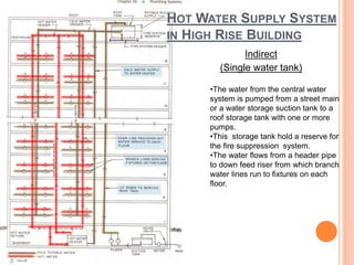 Indirect
(Single water tank)
•The water from the central water
system is pumped from a street main
or a water storage suction tank to a
roof storage tank with one or more
pumps.
•This storage tank hold a reserve for
the fire suppression system.
•The water flows from a header pipe
to down feed riser from which branch
water lines run to fixtures on each
floor.
HOT WATER SUPPLY SYSTEM
IN HIGH RISE BUILDING
 