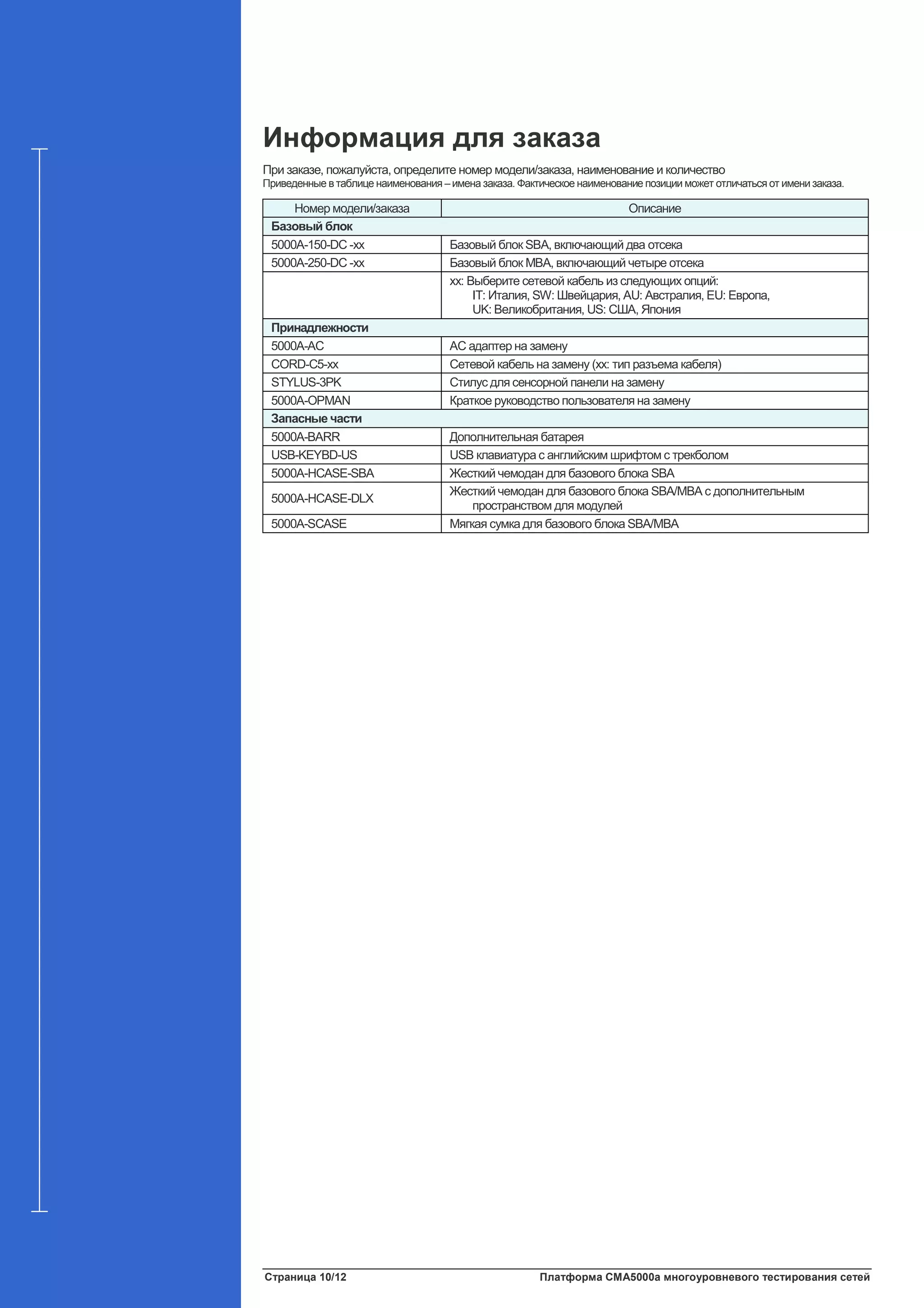 Страница 10/12 Платформа CMA5000a многоуровневого тестирования сетей
Информация для заказа
При заказе, пожалуйста, определите номер модели/заказа, наименование и количество
Приведенные в таблице наименования – имена заказа. Фактическое наименование позиции может отличаться от именизаказа.
Номер модели/заказа Описание
Базовый блок
5000A-150-DC -xx Базовый блок SBA, включающий два отсека
5000A-250-DC -xx Базовый блок MBA, включающий четыре отсека
xx: Выберите сетевой кабель из следующих опций:
IT: Италия, SW: Швейцария, AU: Австралия, EU: Европа,
UK: Великобритания, US: США, Япония
Принадлежности
5000A-AC AC адаптер на замену
CORD-C5-xx Сетевой кабель на замену (xx: тип разъема кабеля)
STYLUS-3PK Стилус для сенсорной панели на замену
5000A-OPMAN Краткое руководство пользователя на замену
Запасные части
5000A-BARR Дополнительная батарея
USB-KEYBD-US USB клавиатура с английским шрифтом с трекболом
5000A-HCASE-SBA Жесткий чемодан для базового блока SBA
5000A-HCASE-DLX
Жесткий чемодан для базового блока SBA/MBA с дополнительным
пространством для модулей
5000A-SCASE Мягкая сумка для базового блока SBA/MBA
 