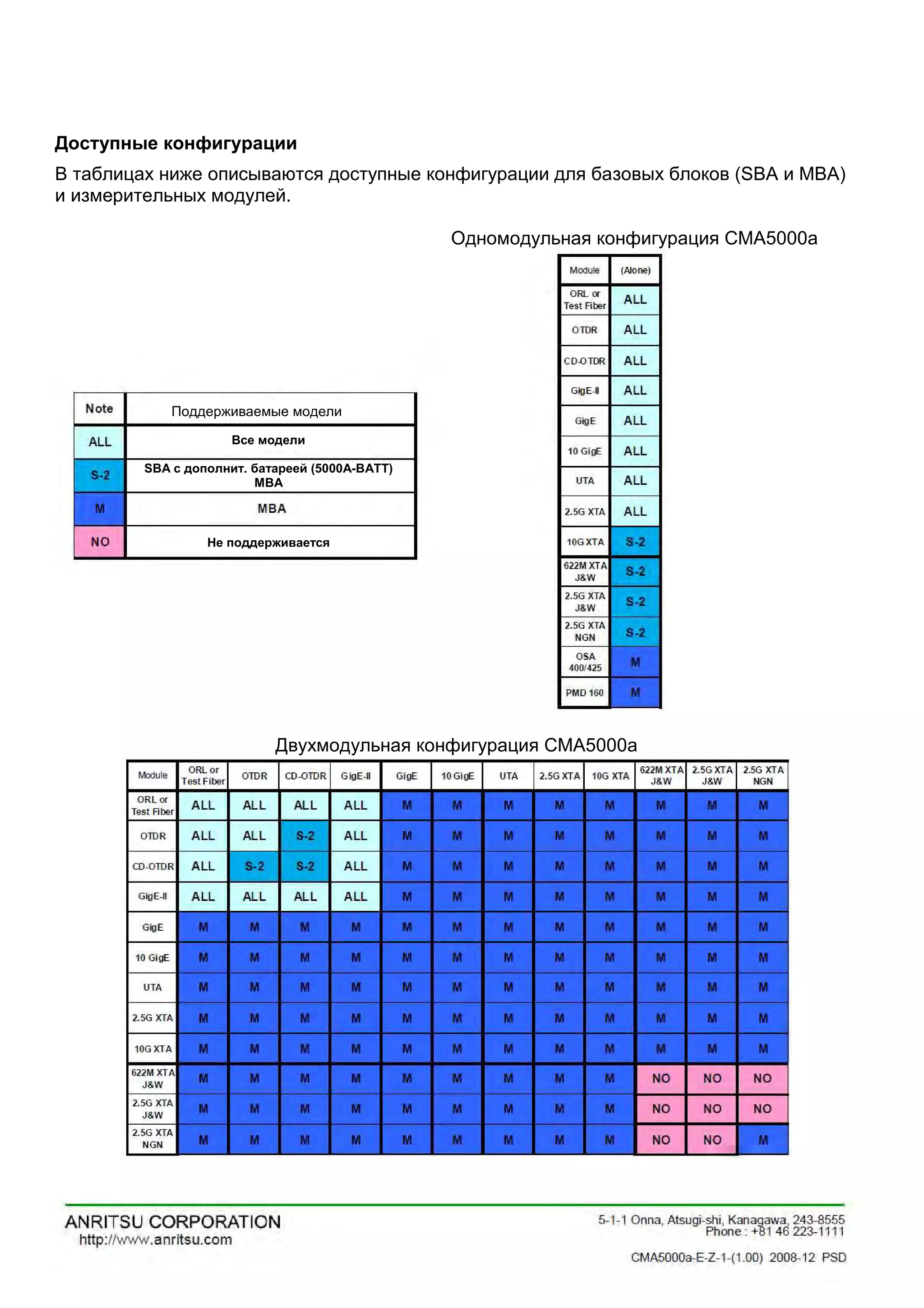 Доступные конфигурации
В таблицах ниже описываются доступные конфигурации для базовых блоков (SBA и MBA)
и измерительных модулей.
Одномодульная конфигурация CMA5000a
Двухмодульная конфигурация CMA5000a
Поддерживаемые модели
Все модели
SBA с дополнит. батареей (5000A-BATT)
MBA
Не поддерживается
 