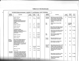 TABLE 3.4.7-2A (Continued)
~I I FATIGUE STRESS PROVISIONS· TENSION ("T") OR REVERSAL ("REV") STRESSES
GENERAL
I I JOINT
EXAMPLE KIND GENERAL JOINT
EXAMPLE KIND
SITUATION OFA OF SITUATION OFA OF
CONDITION CATEGORY SITUATION STRESS CONDITION CATEGOR SITUATION STRESS
(c) 6 in. x A x 2 in. D 13 T or Rev. Fillelwelded Base metal at junction of axially E 21,22,23 TorRe
(d) 2 in. x R x 0 E 12,13 TorRev. connections loaded members with fillet welded
end connections. Welds shall be
Transverse Loading: disposed about the axis of the
Materials having equal thickness, member so as to balance weld
not ground, web connections ex- stresses.
eluded.
I
I 21,22,23,1
<a) R x 24 in. C 13 T or Rev. Fillet Shear stress on throat of fillet F S
welds welds. 24,25,26,
(b) 24 in. x R x 6 in. C 13 T or Rev. 27,28
(c) 6 in. x A x 2 in. D 13 T or Rev.
I C I ! TorRe
Base metal at intermittent welds at- 7,14
(d) 2 in. x R x 0 E 12,13 T or Rev. taching transverse stiffeners and
studMtype shear connectors.
Transverse Loading:
Materials having unequal Base metal at intermittent welds atMI E I 7,29 j TorRe'
thickness, not sloped or ground, inM taching longitudinal stiffeners or
cluding web connections cover plates.
(a) R x 24 in. E 13 T or Rev.
Stud Shear stress on nominal shear I F I 14 I S
(b) 24 in. x R x 6 in. E 13 Tor Rev. welds area of studMtype shear
connectors.
(c) 6 in. x R x 2 in. E 13 T or Rev.
(d) 2 in. x R x 0 E 12,13 TorRev.!
I
Plug and
I
Base metal adjacent to or con- I E I 30 I TorRe'
Groove or IBase metal at details attached by
slot welds nected by plug or slot welds.
fillet welded groove or fillet welds subject to
I I I I I I
I I 30,31 I
connections longitudinal loading where the Shear stress on nominal shear F S
details embodies a transition area of plug or slot welds.
radius, R, less than 2 in., and when
the detail length, L, parallel to the
line of stress is
1 112,14,15,
Mechanically Base metal at gross section of high I B I 32 I TorRe
(a) x 2 in. C T or Rev. fastened strength bolted frictionMtype can-
16,18 connections nections, except connections subM
ject to stress reversal and axially
(b) 2 in. x L x 4 in.
I
D
I
12,18 T or Rev. loaded joints which induce out-of-
plane bending in connected
(c) Lx4in. E 12,18 T or Rev. material
Fillel Welded
I
Base metal at details attached by
Connections fillet welds or partial penetration
I I I I I I
groove welds parallel to the direc- Base metal at net section of other I D I 33 I TorRe'
tion of stress regardless of length mechanically fastened joints.
when the detail embodies a transi-
tionra~i~:3,R;?irl,()r grl:'ater and
I I I I I I Base metal at net section of high I B I 32,33 I Tor Ra.,.
'Vittltl1E:!;'V~It:ttE:!;rr'l'li"l:lti()rl 9!'9u"t:t:
 