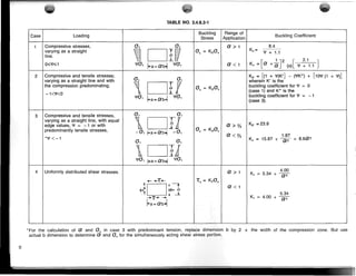 -~-------~~~
•
Case Loading
Buckling Range of
Buckling Coefficient
Stress Application
1 Compressive stresses, 0, 0, a ;;, 1 8.4
varying as a straight
, Olr Ok = KoO, K(1=
tj1 + 1.1
line.
[ 1 ] 2 [ 2.1 ]
0"tj1"1 tj10,
~a=ab4 tj10, a < 1 KG = a + a (x) tj1 + 1.1
2 Compressive and tensile stresses;
0, 0,
Ko = [(1 + tj1)K'J - (tj1K") + [10tj1 (1 + tj1)]
varying as a straight line and with wherein K' is the
the compression predominating.
"OIf Ok = KoO,
buckling coefficient for tj1 = 0
- 1<tj1<0
(case 1) and K" is the
tj10,
~a=ab~
tj10, buckling coefficient for tj1 = - 1
(case 3).
3 Compressive and tensile stresses, 0, 0,
varying as a straight line, with equal
' OIl Ka = 23.9
edge values, tj1 = -lor with a;;,%
predominantly tensile stresses,
-0, i"a=ab~ -0, Ok = KoO,
a<% 1.87
"tj1<-1
0, 0, KG = 15.87 + ---zy2 + 8.aa2
 011
tj10, I+a = ab~ tj10,
4 Uniformly distributed shear stresses. a;;, 1 4.00
KT = 5.34 + ---zy2
+- +T.....- T k = KTO,
to+r a < 1
1-'+ ,I-' .D
.t t -± 5.34
-+T--- ----... KT = 4.00 + ---zy2
~a=ab~
[;l
TABLE NO. 3.4.8.2-1
"For the calculation of a and 0, in case 3 with predominant tension, replace dimension
actual b dimension to determine a and 0, for the simultaneously acting shear
b by 2 x the width of the compression zone. But use
 