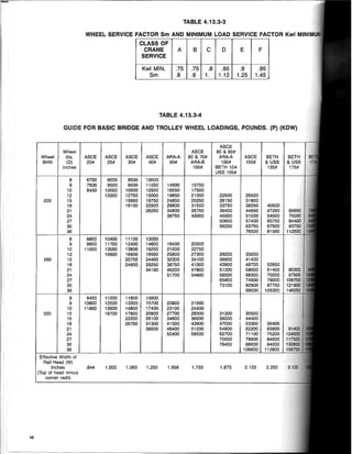 48
TABLE 4.13.3-3
WHEEL SERVICE FACTOR Sm AND MINIMUM LOAD SERVICE FACTOR Kwl MINIM
CLASS OF
CRANE A B C D E F
SERVICE
Kwl MIN. .75 .75 .8 .85 .9 .95
8m .8 .9 1. 1.12 1.25 1.45
TABLE 4.13.3-4
GUIDE FOR BASIC BRIDGE AND TROLLEY WHEEL LOADINGS, POUNDS. (P) (KDW)
ASCE
Wheel ASCE 80 &85#
Wheel dia. ASCE ASCE ASCE ASCE ARA-A 60 &70# ARA-A ASCE BETH
BHN (D) 20# 25# 30# 40# 90# ARA-B 100# 100# &USS
Inches 100# BETH 104 135#
USS 105#
8 6750 8000 8500 10000
9 7600 9000 9500 11250 14900 15750
10 8450 10000 10600 12500 16550 17500
12 12000 12750 15000 19850 21000 22500 25500
200 15 15950 18750 24850 25250 28150 31900
18 19150 22500 29800 31500 33750 38250 40500
21 26250 34800 35750 39400 44650 47250
24 39750 42000 45000 51000 54000
27 50650 57400 60750
30 56250 63750 67500
36 76500 81000
8 8800 10400 11100 13000
9 9900 11700 12400 14600 19400 20500
10 11000 13000 13800 16250 21500 22750
12 15600 16600 19500 25800 27300 29250 33200
260 15 20700 24400 32300 34100 36600 41400
18 24900 29250 38750 41000 43900 49700 52650
21 34100 45200 47800 51200 58000 61400
24 51700 54600 58500 66300 70200
27 65800 74600 79000
30 73100 82900 87750
36 99500 105300
8 9400 11200 11800 13900
9 10600 12500 13300 15700 20800 21900
10 11800 13900 14800 17400 23100 24400
320 12 16700 17800 20900 27700 29300 31300 35500
15 22200 26100 34600 36600 39200 44400
18 26700 31300 41500 43900 47000 53300 56400
21 36600 48400 51200 54900 62200 65800
24 55400 58500 62700 71100 75200
27 70500 79900 84600
30 78400 88800 94000
36 106600 112800
Effective Width of
Rail Head (W)
Inches .844 1.000 1.063 1.250 1.656 1.750 1.875 2.125 2.250
(Top of head minus
corner radii)
 