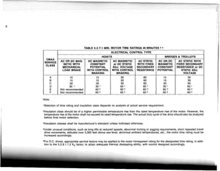 TABLE 5.2.7-1 MIN. MOTOR TIME RATINGS IN MINUTES 3.
ELECTRICAL CONTROL TYPE
HOISTS BRIDGES & TROLLEYS
CMAA
AC OR DC MAG- DC MAGNETIC AC MAGNETIC AC STATIC AC OR DC AC STATIC WITH
SERVICE
CLASS NETIC WITH CONSTANT or DC STATIC WITH FIXED MAGNETIC FIXED SECONDARY
MECHANICAL POTENTIAL ADJ. VOLTAGE SECONDARY CONSTANT RESISTANCE or DC
LOAD BRAKE WITH CONTROL WITH CONTROL RESISTANCE POTENTIAL STATIC ADJ.
BRAKING BRAKING VOLTAGE
A 15 15 30 60 15 30
B 15 15 30 60 15 30
C 30 30 30 60 30 60
D 30 1 30 ' 60 ' 60 ' 30 ' 60 '
E Not recommended 60 5 60 2 60 2 60 2 60 2
F Not recommended 60 5 60 2 60 2 60 2 60 2
Note:
1Selection of time rating and insulation class depends on analysis of actual service requirement.
21nsulation class should be of a higher permissible temperature rise than the rated temperature rise of the motor. However, the
temperature rise of the motor shall not exceed its rated temperature rise. The actual duty cycle of the drive should also be analyzed
before final motor selection.
'Insulation classes shall be manufacturer's standard unless indicated otherwise.
'Under unusual conditions, such as long lifts at reduced speeds, abnormal inching or jogging requirements, short repeated travel
drive movements, altitudes over 3,300 feet above sea level, abnormal ambient temperatures, etc., the motor time rating must be
increased accordingly.
5For D.C. drives, appropriate service factors may be applied to the motor horsepower rating for the designated time rating, in addi-
tion to the 5.2.9.1.1.2 Kc factor, to attain adequate thermal dissipating ability, with control designed accordingly.
 
