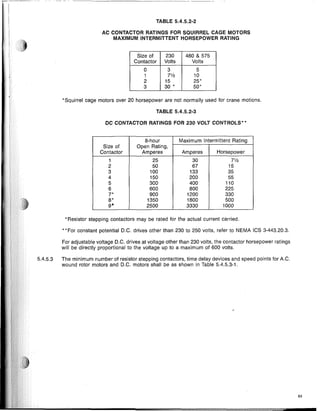 TABLE 5.4.5.2-2
AC CONTACTOR RATINGS FOR SQUIRREL CAGE MOTORS
MAXIMUM INTERMITTENT HORSEPOWER RATING
Size of 230 460 & 575
Contactor Volts Volts
0 3 5
1 71
12 10
2 15 25*
3 30 * 50*
*Squirrel cage motors over 20 horsepower are not normally used for crane motions.
TABLE 5.4.5.2-3
DC CONTACTOR RATINGS FOR 230 VOLT CONTROLS**
8-hour Maximum Intermittent Rating
Size of Open Rating,
Contactor Amperes Amperes Horsepower
1 25 30 7V2
2 50 67 15
3 100 133 35
4 150 200 55
5 300 400 110
6 600 800 225
7* 900 1200 330
8* 1350 1800 500
9' 2500 3330 1000
*Resistor stepping contactors may be rated for the actual current carried.
* *For constant potential D.C. drives other than 230 to 250 volts, refer to NEMA ICS 3-443.20.3.
For adjustable voltage D.C. drives at voltage other than 230 volts, the contactor horsepower ratings
will be directly proportional to the voltage up to a maximum of 600 volts.
5.4.5.3 The minimum number of resistor stepping contactors, time delay devices and speed points for A.C.
wound rotor motors and D.C. motors shall be as shown in Table 5.4.5.3-1.
63
 