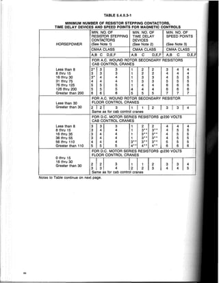 TABLE 5.4.5.3-1
Notes to Table continue on next page.
MINIMUM NUMBER OF RESISTOR STEPPING CONTACTORS,
TIME DELAY DEVICES AND SPEED POINTS FOR MAGNETIC CONTROLS
4
4
5
5
6
6
7
4
5
4
5
5
5
5
6
3
4
3
4
2
3
FOR D.C. MOTOR SERIES RESISTORS @230 VOLTS
CAS CONTROL CRANES
FOR D.C. MOTOR SERIES RESISTORS @230 VOLTS
FLOOR CONTROL CRANES
2 2 3 1 1
Same as for cab control cranes
CMAA CLASS CMAA CLASS CMAA CLASS
A,S C D,E,F A,S C D,E,F A,S C D,E,F
FOR A.C. WOUND ROTOR SECONDARY RESISTORS
CAS CONTROL CRANES
MIN. NO. OF MIN. NO. OF MIN. NO. OF
RESISTOR STEPPING TIME DELAY SPEED POINTS
CONTACTORS DEVICES
(See Note 1) (See Note 2) (See Note 3)
FOR A.C. WOUND ROTOR SECONDARY RESISTOR
FLOOR CONTROL CRANES
2 2 3 1 1
3 3 4 2 2
Same as for cab control cranes
3 3 3 1 2 2 4 4
3 4 4 1 3** 3** 4 5
3 4 4 1 3* * 3* * 4 5
3 4 4 1 3** 3** 4 5
4 4 4 3** 3** 3** 5 5
5 5 5 4** 4** 4** 6 6
2* 3 3 1 2 2 3 4
3 3 3 1 2 2 4 4
3* 4 4 1 3 3 4 5
4 4 4 1 3 3 5 5
5 5 5 1 4 4 6 6
5 5 5 4 4 4 6 6
6 6 6 5 5 5 7 7
HORSEPOWER
Less than 30
Greater than 30
othru 15
16 thru 30
Greater than 30
Less than 8
8 thru 15
16 thru 30
31 thru 75
76 thru 125
126 thru 200
Greater than 200
Less than 8
8 thru 15
16 thru 35
36 thru 55
56 thru 110
Greater than 110
64
 