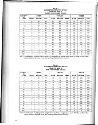 Fig. 6.2
SUGGESTED OPERATING SPEEDS
FEET PER MINUTE
FLOOR CONTROLLED CRANES
CAPACITY HOIST TROLLEY BRIDGE
IN
TONS SLOW MEDIUM FAST SLOW MEDIUM FAST SLOW MEDIUM FAST
3 14 35 45 50 80 125 50 115 175
5 14 27 40 50 80 125 50 115 175
7.5 13 27 38 50 80 125 50 115 175
10 13 21 35 50 80 125 50 115 175
15 13 19 31 50 80 125 50 115 175
20 10 17 30 50 80 125 50 115 175
25 8 14 29 50 80 125 50 115 175
30 7 14 28 50 80 125 50 115 150
35 7 12 25 50 80 125 50 115 150
40 7 12 25 40 70 100 40 100 150
50 5 11 20 40 70 100 40 100 150
60 5 9 18 40 70 100 40 75 125
75 4 9 15 40 70 100 30 75 125
100 4 8 13 30 60 80 25 50 100
150 3 6 11 25 60 80 25 50 100
NOTE: Consideration must be given to iength of runway for the bridge speed, span of bridge for the troiiey
speed, distance average travei, and spotting characteristics required.
Fig. 6.3
SUGGESTED OPERATING SPEEDS
FEET PER MINUTE
CAB CONTROLLED CRANES
CAPACITY HOIST TROLLEY BRIDGE
IN
TONS SLOW MEDIUM FAST SLOW MEDIUM FAST SLOW MEDIUM FAST
3 14 35 45 125 150 200 200 300 400
5 14 27 40 125 150 200 200 300 400
7.5 13 27 38 125 150 200 200 300 400
10 13 21 35 125 150 200 200 300 400
15 13 19 31 125 150 200 200 300 400
20 10 17 30 125 150 200 200 300 400
25 8 14 29 100 150 175 200 300 400
30 7 14 28 100 125 175 150 250 350
35 7 12 25 100 125 150 150 250 350
40 7 12 25 100 125 150 150 250 350
50 5 11 20 75 125 150 100 200 300
60 5 9 18 75 100 150 100 200 300
75 4 9 15 50 100 125 75 150 200
100 4 8 13 50 100 125 50 100 150
150 3 6 11 30 75 100 50 75 100
NOTE: Consideration must be given to iength of runway for the bridge speed, span of bridge for the troiiey
speed, distance average travei, and spotting characteristics required.
78
 