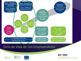 Ciclo de Vida de Um Empreendedor
 