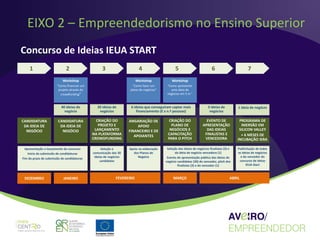 EIXO 2 – Empreendedorismo no Ensino Superior
Concurso de Ideias IEUA START
    1                        2                     3                     4                      5                          6                       7
                           Workshop                                     Workshop             Workshop
                       “Como financiar um                           “Como fazer um        “Como apresentar
                        projeto através do                         plano de negócios”       uma ideia de
                         crowdfunding”                                                    negócios em 5 m ”



                          40 ideias de          20 ideias de        6 ideias que conseguiram captar mais                3 ideias de         1 ideia de negócio
                            negócio              negócios              financiamento (€ x n.º pessoas)                   negócios

CANDIDATURA             CANDIDATURA            CRIAÇÃO DO          ANGARIAÇÃO DE           CRIAÇÃO DO                 EVENTO DE              PROGRAMA DE
 DA IDEIA DE             DA IDEIA DE            PROJETO E               APOIO               PLANO DE                APRESENTAÇÃO              IMERSÃO EM
  NEGÓCIO                 NEGÓCIO             LANÇAMENTO           FINANCEIRO E DE         NEGÓCIOS E                 DAS IDEIAS             SILICON VALLEY
                                             NA PLATAFORMA            APOIANTES           CAPACITAÇÃO                FINALISTAS E             + 6 MESES DE
                                             CROWDFUNDING                                 PARA O PITCH               VENCEDORA              INCUBAÇÃO IERA

  Apresentação e lançamento do concurso            Seleção e       Apoio na elaboração    Seleção das ideias de negócios finalistas (3) e   Publicitação de todas
    Início da submissão de candidaturas      comunicação das 30       dos Planos de            da ideia de negócio vencedora (1)            as ideias de negócios
                                              ideias de negócios         Negócio          Evento de apresentação pública das ideias de        e do vencedor do
Fim do prazo de submissão de candidaturas
                                                  candidatas                             negócio candidatas (30) do vencedor, pitch dos      concurso de ideias
                                                                                                 finalistas (3) e do vencedor (1)                 IEUA Start



 DEZEMBRO                  JANEIRO                          FEVEREIRO                         MARÇO                                     ABRIL
 