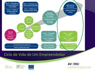 Ciclo de Vida de Um Empreendedor
 