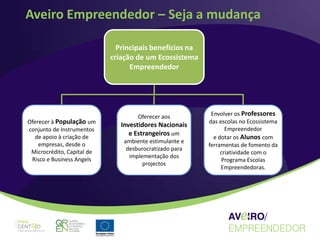 Aveiro Empreendedor – Seja a mudança

                              Principais benefícios na
                            criação de um Ecossistema
                                  Empreendedor




                                     Oferecer aos         Envolver os Professores
Oferecer à População um                                  das escolas no Ecossistema
                               Investidores Nacionais
conjunto de Instrumentos                                        Empreendedor
                                  e Estrangeiros um
  de apoio à criação de                                    e dotar os Alunos com
                                ambiente estimulante e
    empresas, desde o                                    ferramentas de fomento da
                                 desburocratizado para
 Microcrédito, Capital de                                     criatividade com o
                                  implementação dos
 Risco e Business Angels                                      Programa Escolas
                                       projectos
                                                              Empreendedoras.
 
