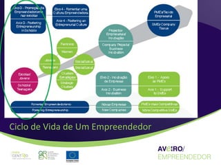 Ciclo de Vida de Um Empreendedor
 