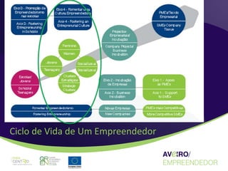 Aveiro Empreendedor - Promoção de uma Cultura Empreendeora, acções futuras Slide 14