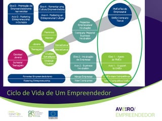 Aveiro Empreendedor - Promoção de uma Cultura Empreendeora, acções futuras Slide 30