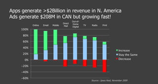 Apps generate >$2Billion in revenue in N. America Ads generate $208M in CAN but growing fast!  Online Email Mobile Direct Mail Out-of- Home Digital TV Radio Print Source:: Ipsos Reid, November 2009 