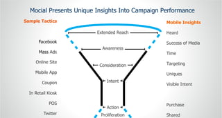 Mocial Presents Unique Insights Into Campaign Performance Mobile Insights Heard Success of Media Time Targeting Uniques Visible Intent Purchase Shared Awareness Consideration Intent Action Extended Reach Proliferation 